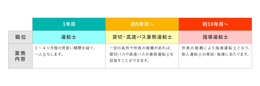 バス運転士のキャリア