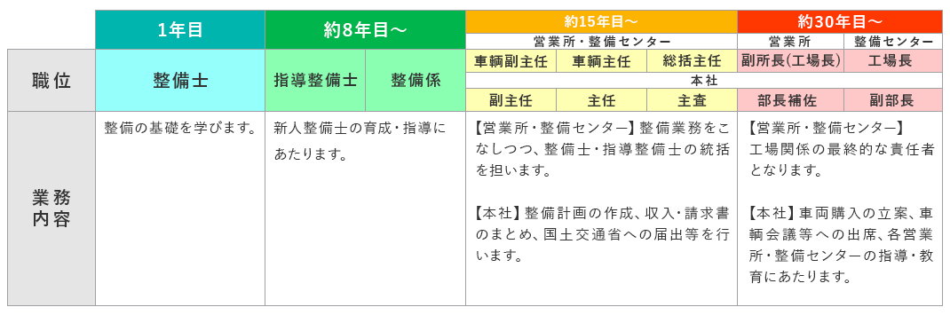 整備士のキャリア