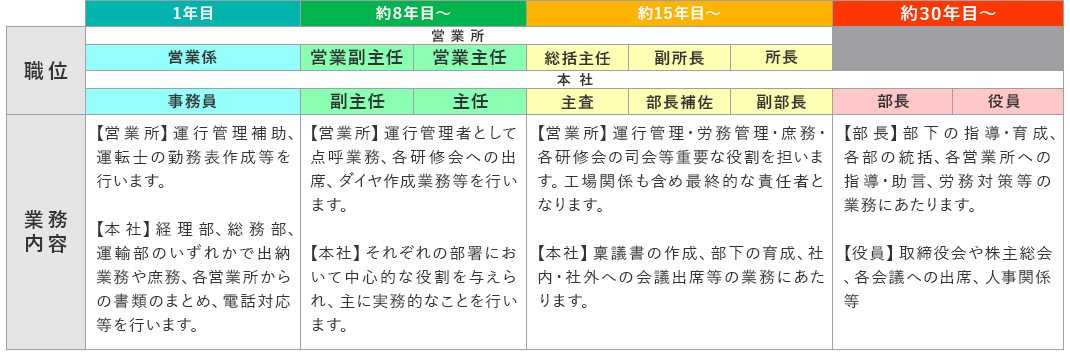 総合職事務員のキャリア